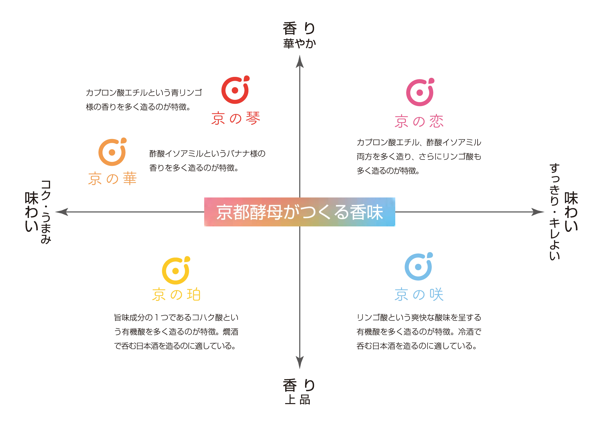 京都酵母がつくる香味